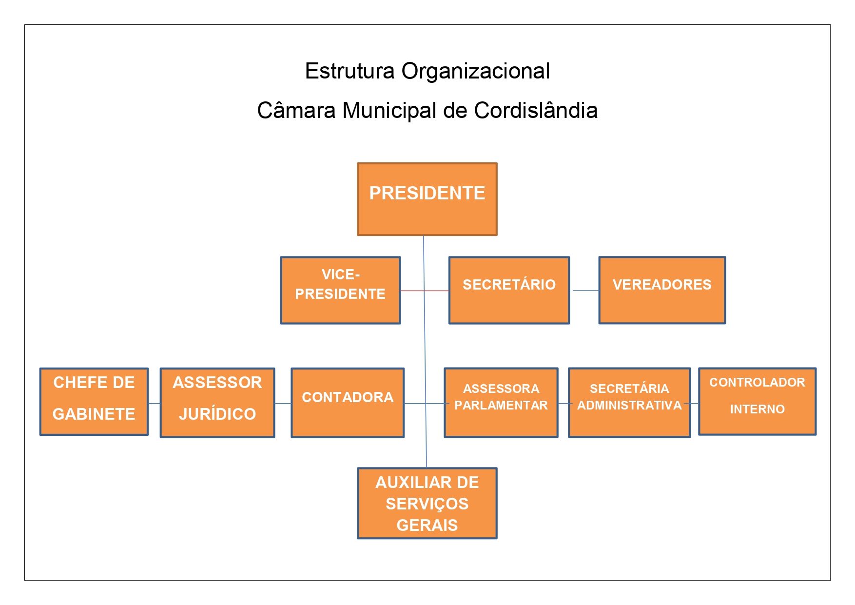 Estrutura Organizacional