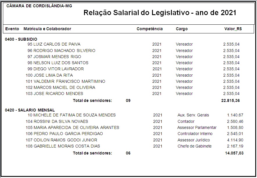 Relação salarial ano de 2021